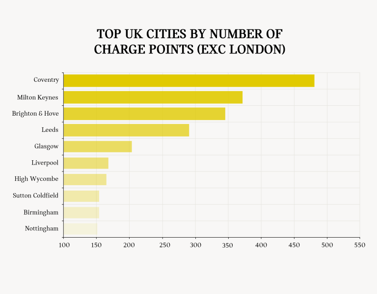 WHICH CITIES HAVE THE MOST ELECTRIC VEHICLE CHARGING POINTS?