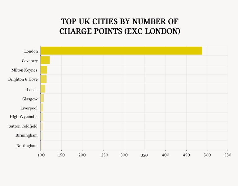 WHICH CITIES HAVE THE MOST ELECTRIC VEHICLE CHARGING POINTS?