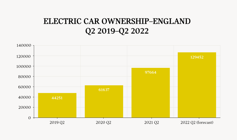 BEV Ownership England