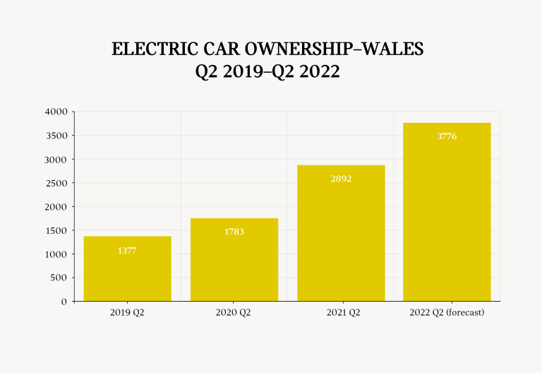 BEV Ownership England