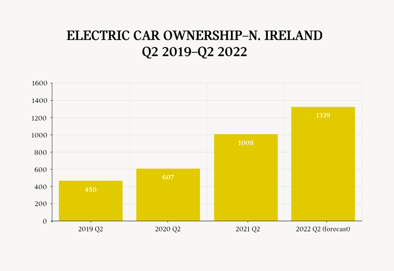 BEV Ownership England