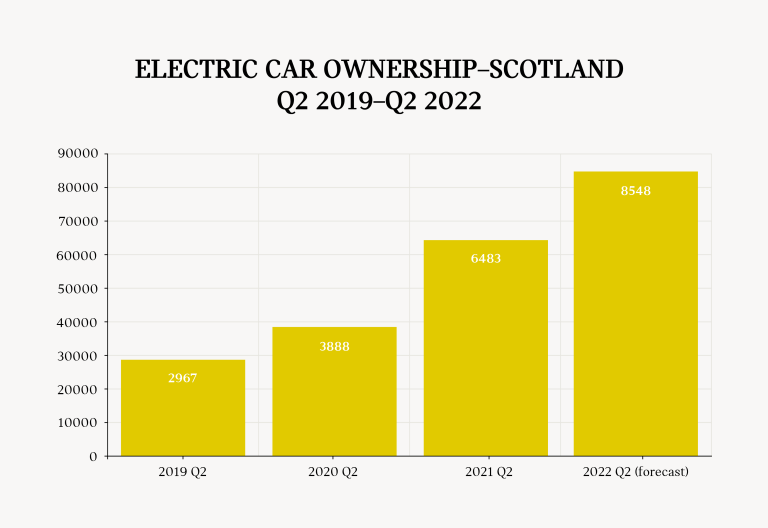 BEV Ownership England