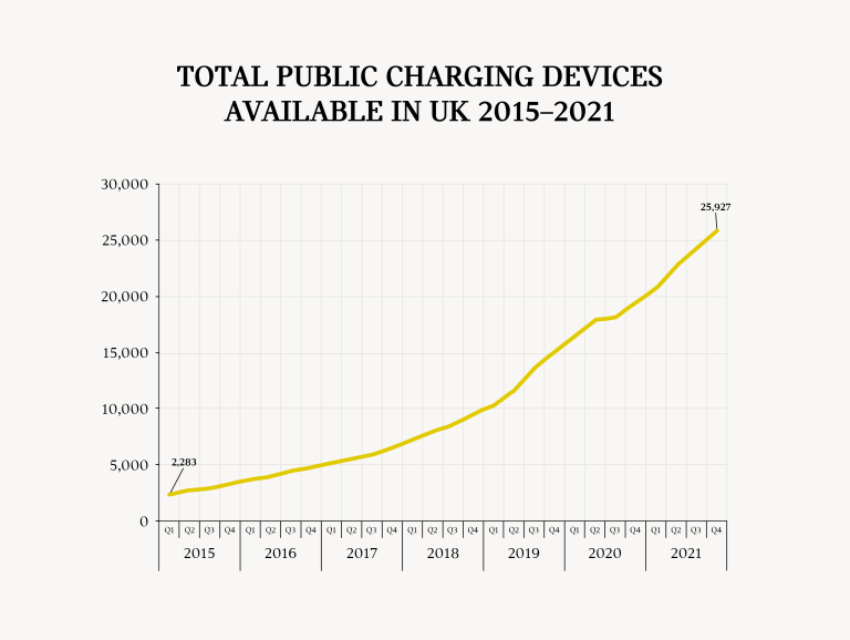 Charging Devices Growth Graph